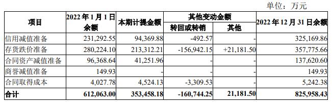 中南建设2022年净亏损91.71亿 计提资产减值准备35亿