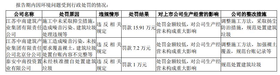 中南建设2022年净亏损91.71亿 计提资产减值准备35亿