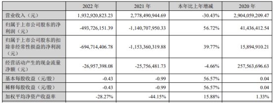 海南瑞泽去年亏4.9亿收问询函 连3年计提信用减值损失