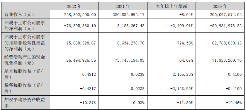 力盛体育拟定增募资不超6亿元 去年亏损7640万