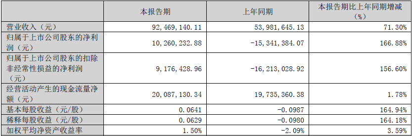 力盛体育拟定增募资不超6亿元 去年亏损7640万