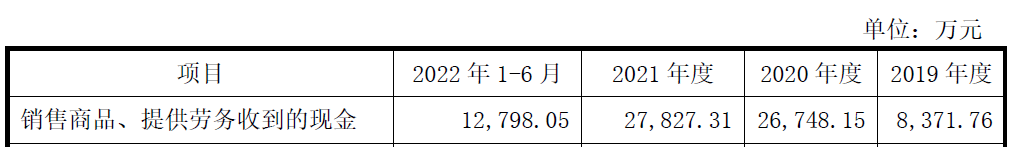 荣旗科技上市首日破发跌9% 超募5.7亿现金流波动大