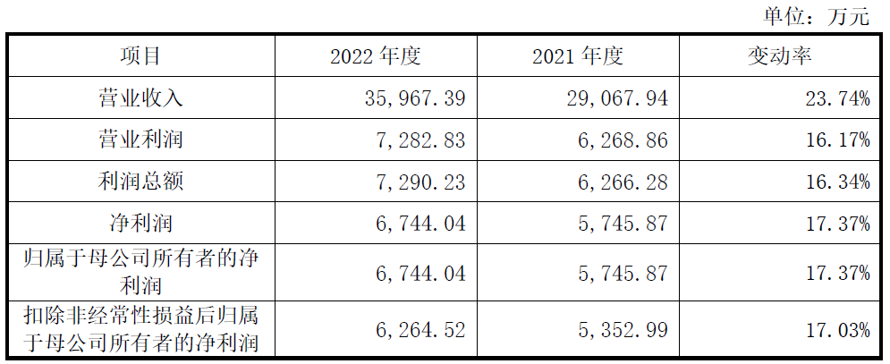 荣旗科技上市首日破发跌9% 超募5.7亿现金流波动大