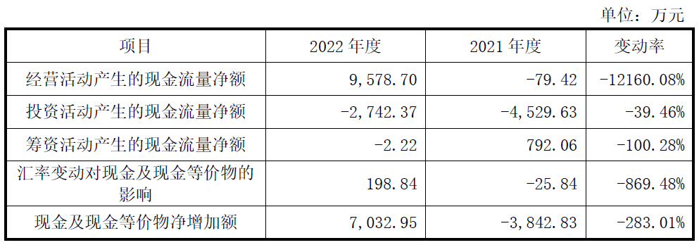 荣旗科技上市首日破发跌9% 超募5.7亿现金流波动大