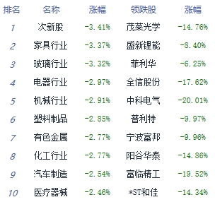 收评：指数震荡走低创业板指跌1.83% 银行板块领涨