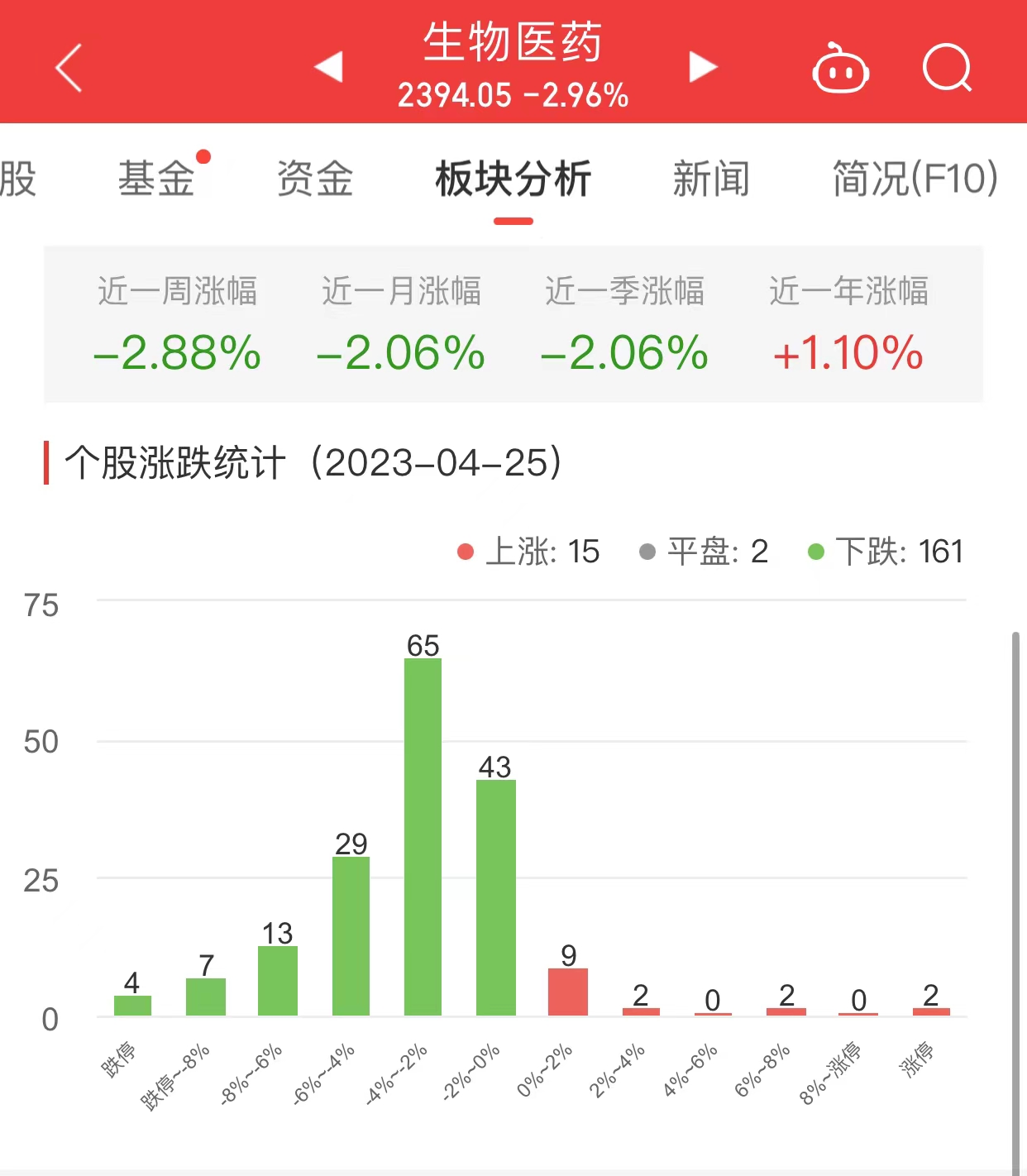 >生物医药板块跌2.96% 重药控股涨10.0%居首