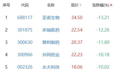 生物医药板块跌2.96% 重药控股涨10.0%居首