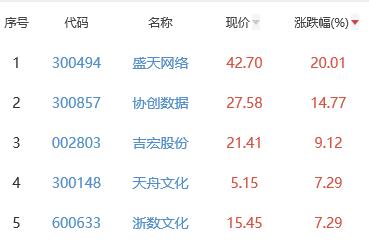 网络游戏板块涨1.26% 盛天网络涨20.01%居首