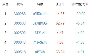 网络游戏板块涨1.26% 盛天网络涨20.01%居首