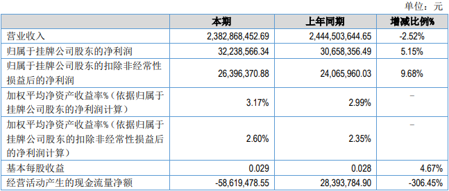 >锦泰保险2022投资收益降8成 营收降车险保费收入承压