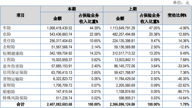 锦泰保险2022投资收益降8成 营收降车险保费收入承压