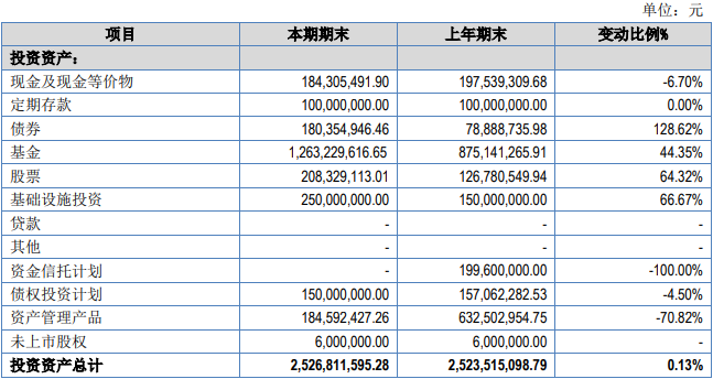 锦泰保险2022投资收益降8成 营收降车险保费收入承压