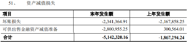 锦泰保险2022投资收益降8成 营收降车险保费收入承压