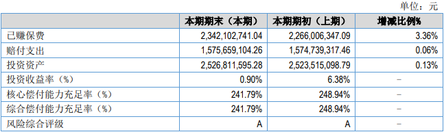 锦泰保险2022投资收益降8成 营收降车险保费收入承压