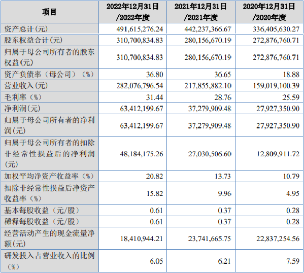 民士达北交所上市首日涨68.7% 净利升背离经营现金流