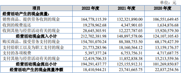 民士达北交所上市首日涨68.7% 净利升背离经营现金流