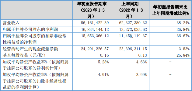 民士达北交所上市首日涨68.7% 净利升背离经营现金流