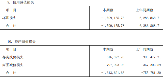 国城矿业一季度净利润降59.6% 2022年降10.7%