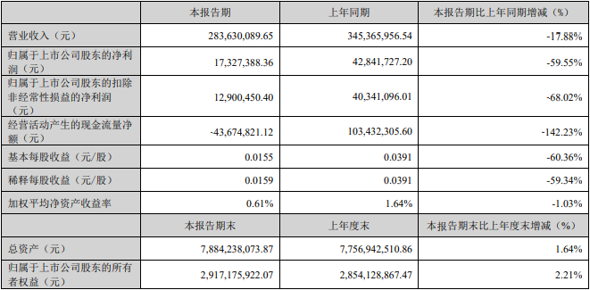 国城矿业一季度净利润降59.6% 2022年降10.7%