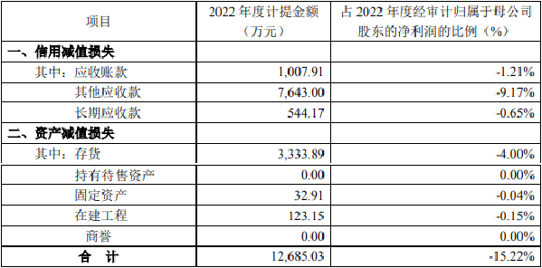 爱康科技2022年亏8.34亿元 计提资产减值准备1.3亿元