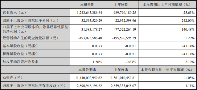 爱康科技2022年亏8.34亿元 计提资产减值准备1.3亿元