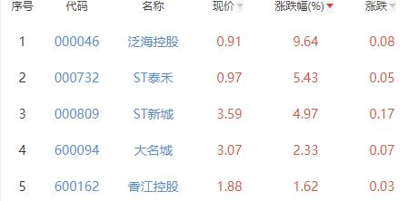 房地产开发板块跌1.54% 泛海控股涨9.64%居首