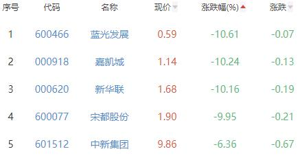 房地产开发板块跌1.54% 泛海控股涨9.64%居首