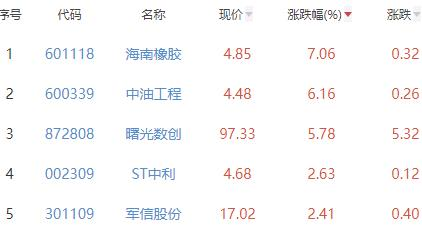 碳中和板块跌2.12% 海南橡胶涨7.06%居首