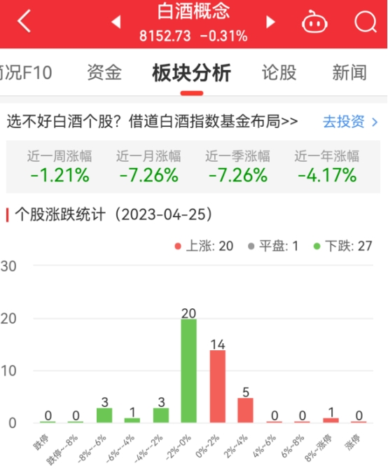 白酒概念板块跌0.31% 吉宏股份涨9.12%居首