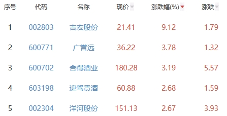 白酒概念板块跌0.31% 吉宏股份涨9.12%居首