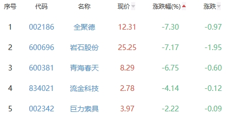 白酒概念板块跌0.31% 吉宏股份涨9.12%居首