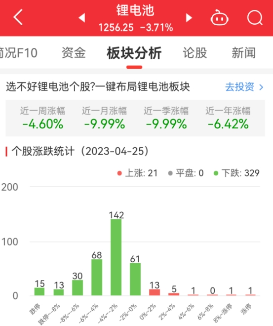 >锂电池板块跌3.71% 中国电研涨10.19%居首