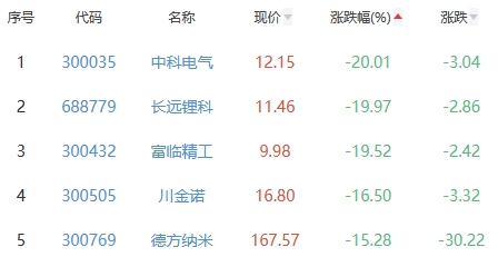 锂电池板块跌3.71% 中国电研涨10.19%居首