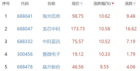 半导体板块跌3.21% 海光信息涨10.62%居首