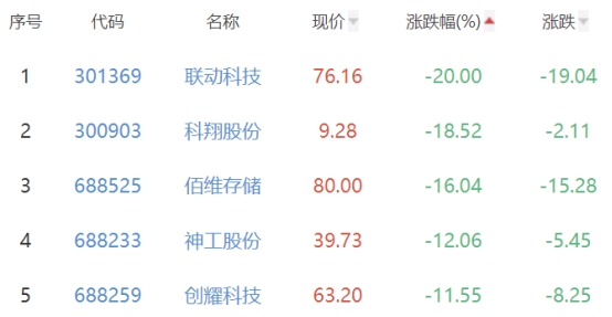 半导体板块跌3.21% 海光信息涨10.62%居首