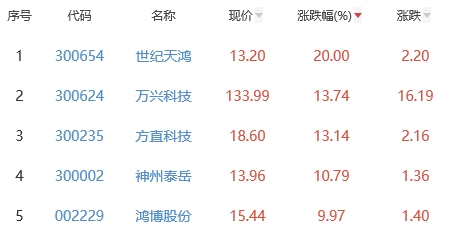 ChatGPT概念板块跌0.37% 世纪天鸿涨20%居首