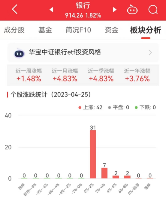 银行板块涨1.82% 瑞丰银行涨7.49%居首