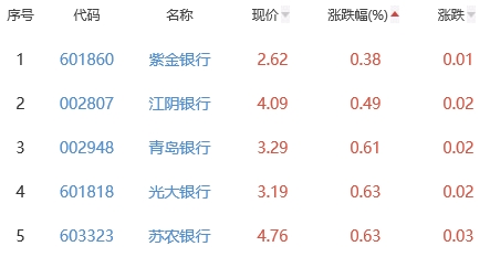 银行板块涨1.82% 瑞丰银行涨7.49%居首