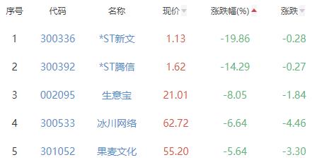 传媒板块涨0.66% 唐德影视涨20.02%居首