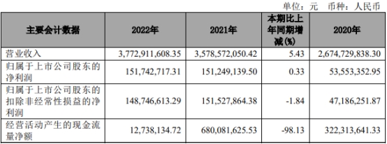 宝泰隆2022年净利增0.33% 经营现金流净额降98%