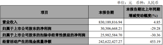 宝泰隆2022年净利增0.33% 经营现金流净额降98%