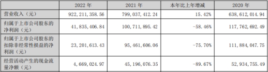 >紫建电子上市当年净利润降58.46% IPO超募4.8亿元