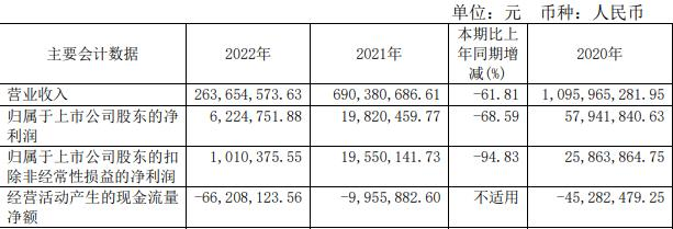 >创兴资源拟向华侨商业定增募不超5.9亿 去年净利降7成