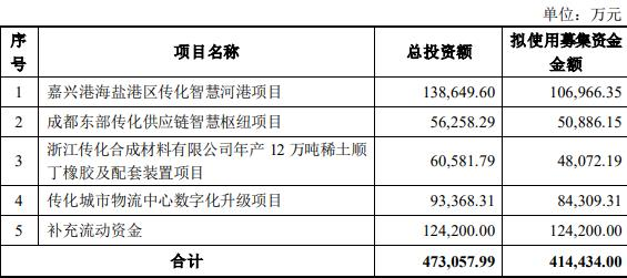 >传化智联拟发不超41亿可转债 去年净利降6成拟10派1元