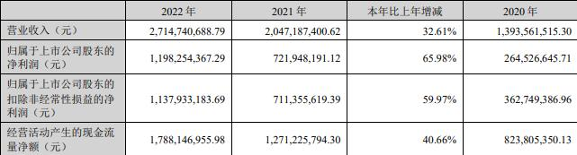 >润泽科技收关注函 深交所问高送转与业绩成长是否匹配