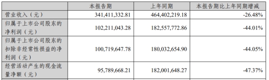 汤姆猫首季净利降44% 2022年净利降38%三收深交所函