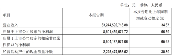 通威股份分红豪拟定增募不超160亿 去年发120亿可转债