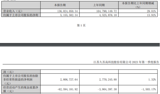 久吾高科拟发不超6亿可转债 经营现金流连负