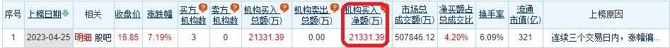 恺英网络龙虎榜：三个交易日机构净买入2.13亿元