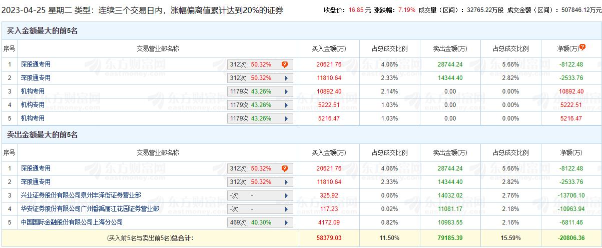 恺英网络龙虎榜：三个交易日机构净买入2.13亿元